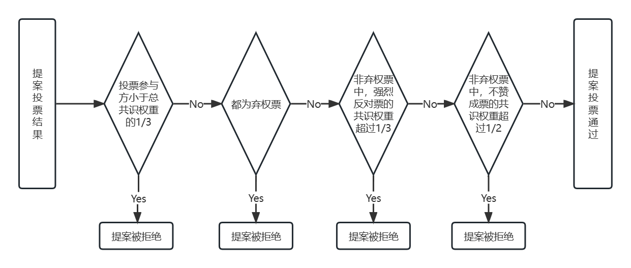 Government Process