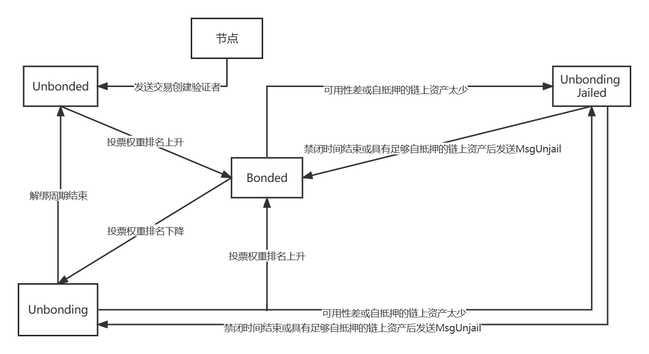 Validator status transition process